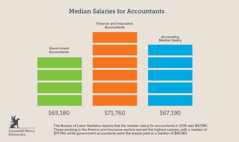 How To Become An Accountant Learn The Steps Degrees Requirements