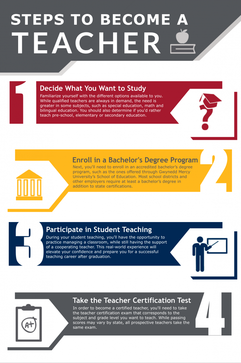 How To Become A Teacher Learn The Steps Degrees Requirements